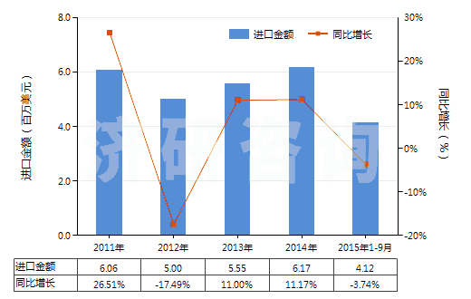 2011-2015年9月中國染色的粘膠長絲機(jī)織物(按重量計(jì)粘膠纖維長絲、扁條或類似品含量≥85%)(HS54082210)進(jìn)口總額及增速統(tǒng)計(jì)